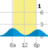 Mills Point tide chart for Friday, March 1, 2024