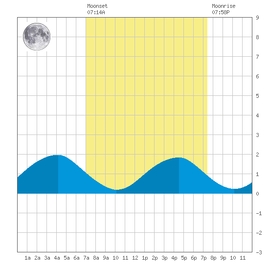 Mills Point tide chart for Monday, March 25, 2024