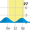 Mills Point tide chart for Wednesday, March 27, 2024