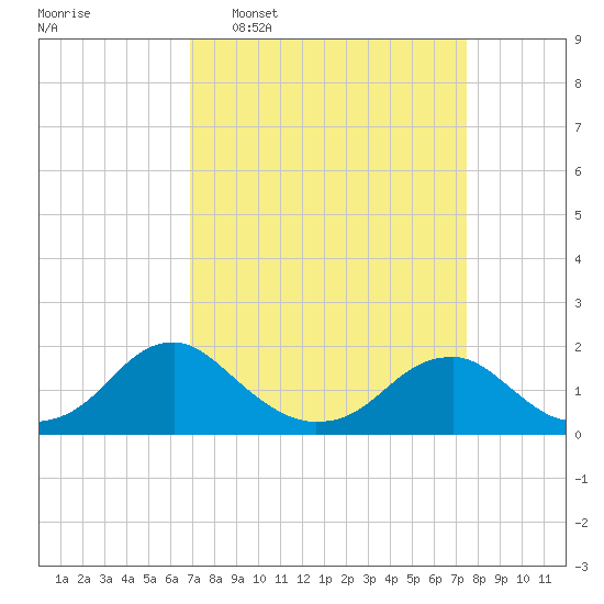 Mills Point tide chart for Friday, March 29, 2024