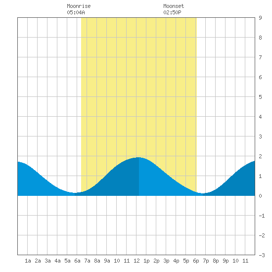 Mills Point tide chart for Thursday, March 7, 2024
