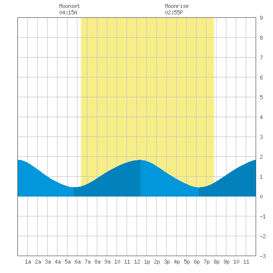 Mills Point tide chart for Thursday, April 18, 2024