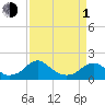Mills Point tide chart for Monday, April 1, 2024