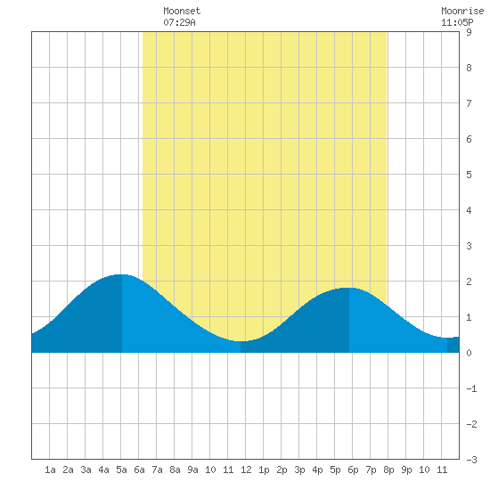 Mills Point tide chart for Friday, April 26, 2024