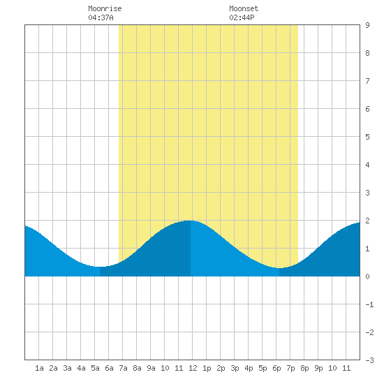 Mills Point tide chart for Thursday, April 4, 2024