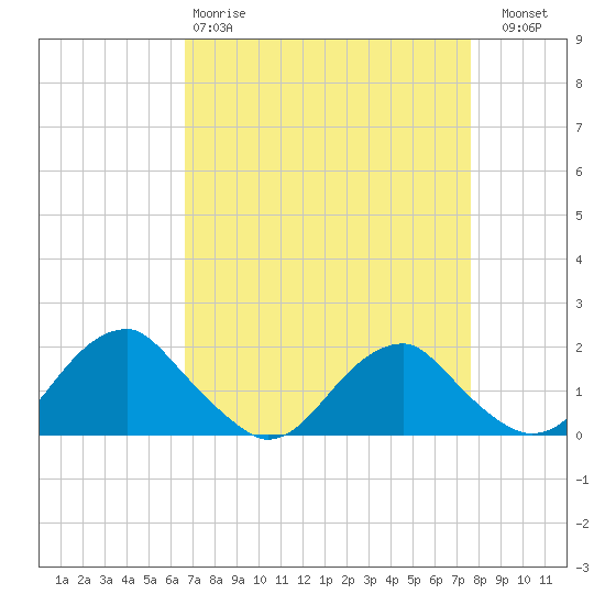 Mills Point tide chart for Tuesday, April 9, 2024