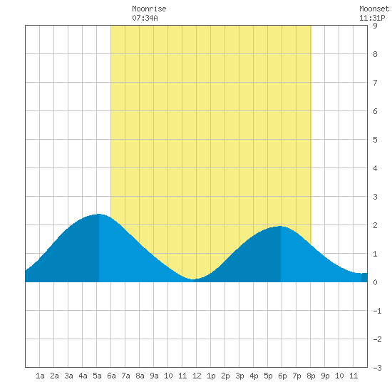 Mills Point tide chart for Friday, May 10, 2024