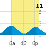 Mills Point tide chart for Saturday, May 11, 2024