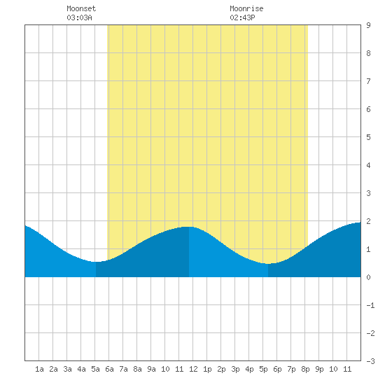 Mills Point tide chart for Friday, May 17, 2024