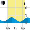 Mills Point tide chart for Wednesday, May 1, 2024