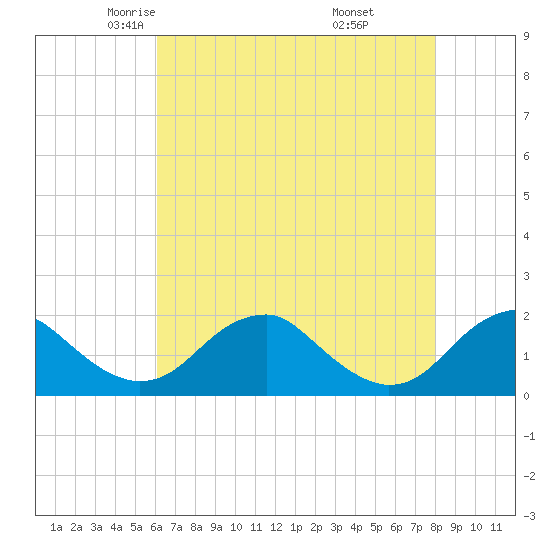 Mills Point tide chart for Friday, May 3, 2024