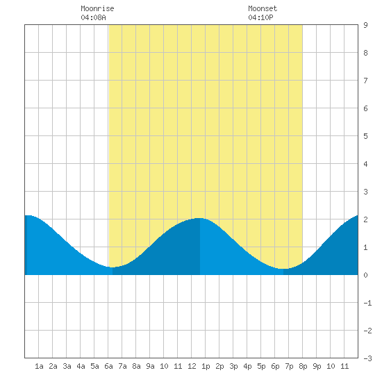 Mills Point tide chart for Saturday, May 4, 2024