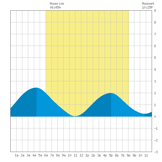 Mills Point tide chart for Thursday, May 9, 2024
