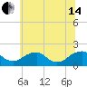 Mills Point tide chart for Friday, June 14, 2024