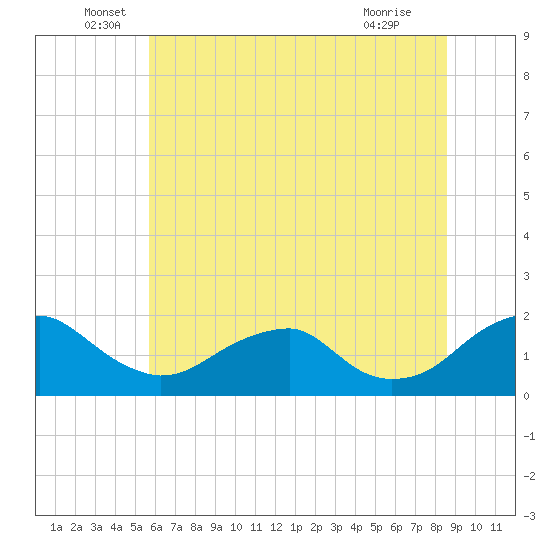 Mills Point tide chart for Monday, June 17, 2024
