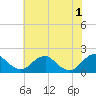 Mills Point tide chart for Saturday, June 1, 2024