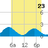 Mills Point tide chart for Sunday, June 23, 2024