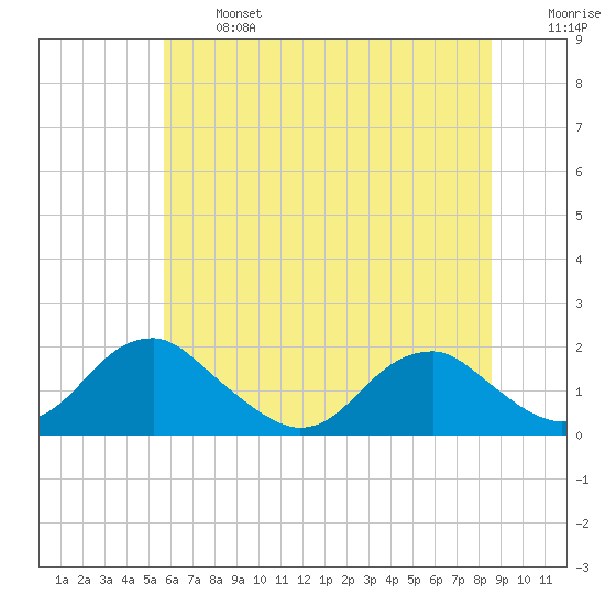 Mills Point tide chart for Monday, June 24, 2024