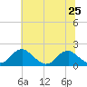 Mills Point tide chart for Tuesday, June 25, 2024