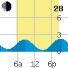 Mills Point tide chart for Friday, June 28, 2024