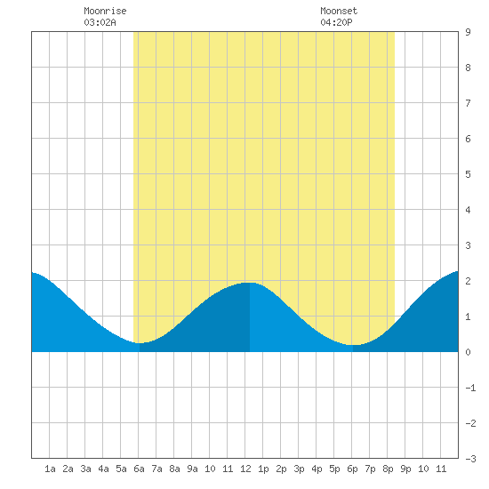 Mills Point tide chart for Sunday, June 2, 2024