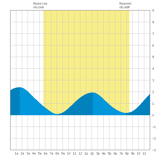 Mills Point tide chart for Tuesday, June 4, 2024