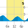 Mills Point tide chart for Wednesday, June 5, 2024