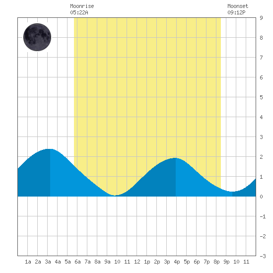 Mills Point tide chart for Thursday, June 6, 2024