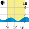 Mills Point tide chart for Saturday, July 13, 2024