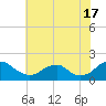 Mills Point tide chart for Wednesday, July 17, 2024