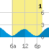Mills Point tide chart for Monday, July 1, 2024