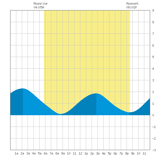 Mills Point tide chart for Thursday, July 4, 2024