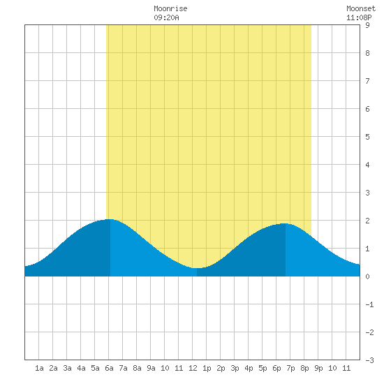 Mills Point tide chart for Tuesday, July 9, 2024