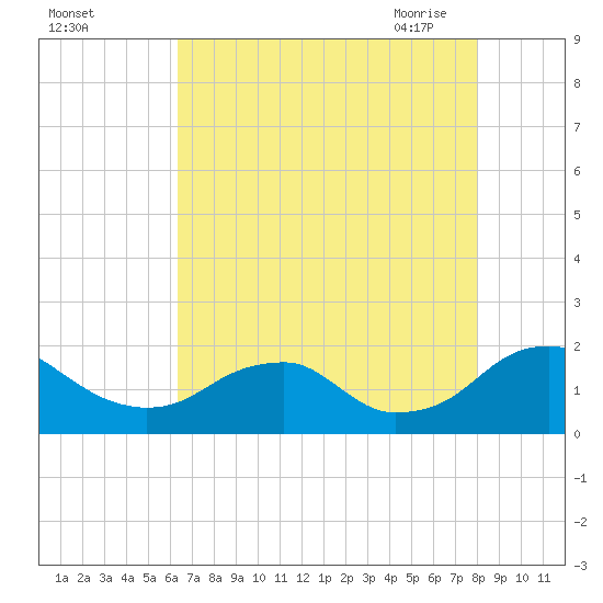 Mills Point tide chart for Wednesday, August 14, 2024