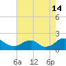 Mills Point tide chart for Wednesday, August 14, 2024