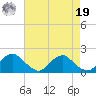 Mills Point tide chart for Monday, August 19, 2024