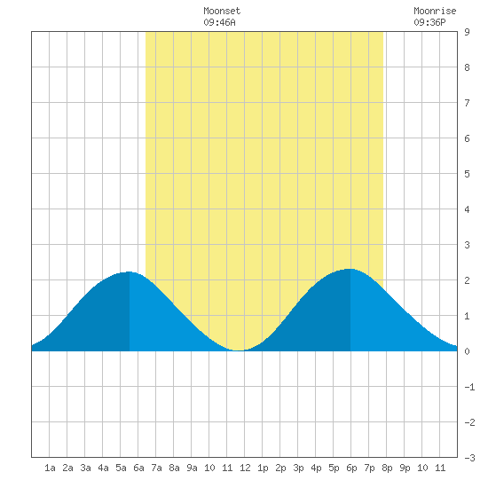 Mills Point tide chart for Thursday, August 22, 2024