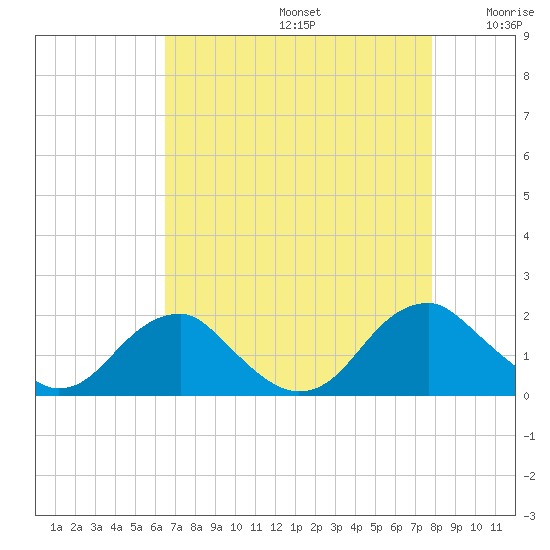 Mills Point tide chart for Saturday, August 24, 2024