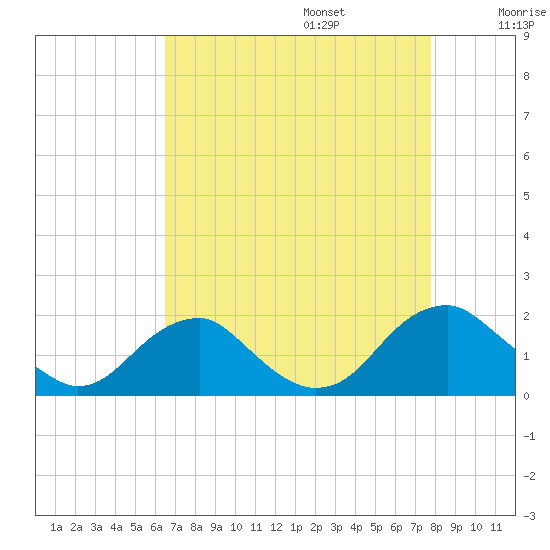 Mills Point tide chart for Sunday, August 25, 2024