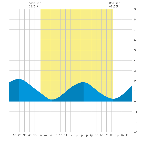 Mills Point tide chart for Friday, August 2, 2024
