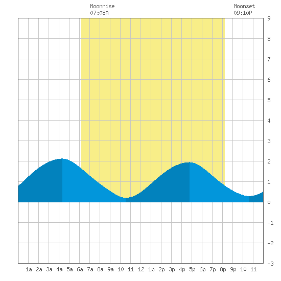 Mills Point tide chart for Monday, August 5, 2024
