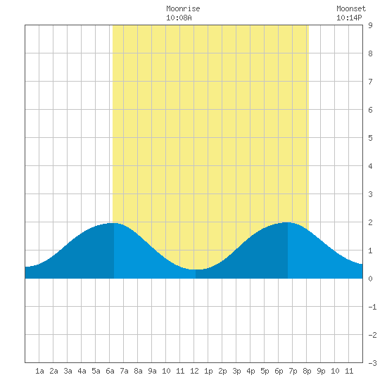 Mills Point tide chart for Thursday, August 8, 2024