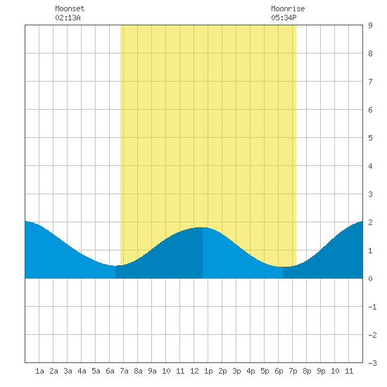 Mills Point tide chart for Saturday, September 14, 2024