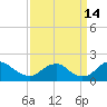 Mills Point tide chart for Saturday, September 14, 2024