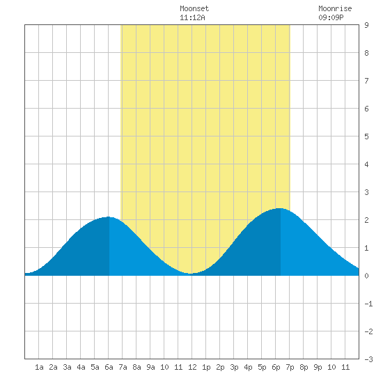 Mills Point tide chart for Saturday, September 21, 2024