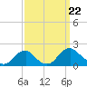 Mills Point tide chart for Sunday, September 22, 2024