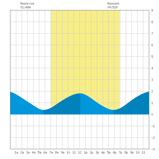 Mills Point tide chart for Friday, September 27, 2024