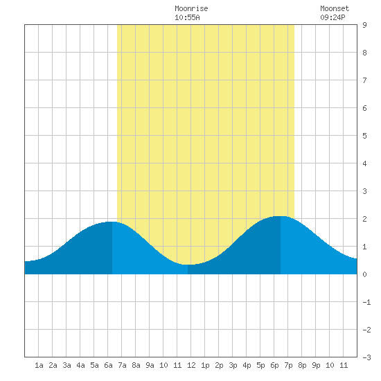 Mills Point tide chart for Saturday, September 7, 2024