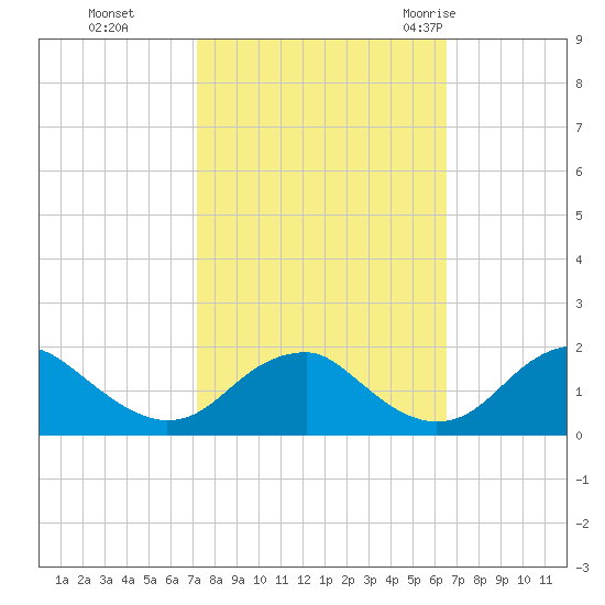 Mills Point tide chart for Sunday, October 13, 2024