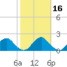 Mills Point tide chart for Wednesday, October 16, 2024